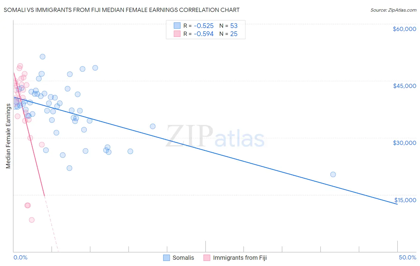 Somali vs Immigrants from Fiji Median Female Earnings