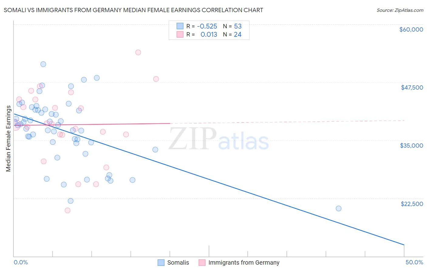 Somali vs Immigrants from Germany Median Female Earnings