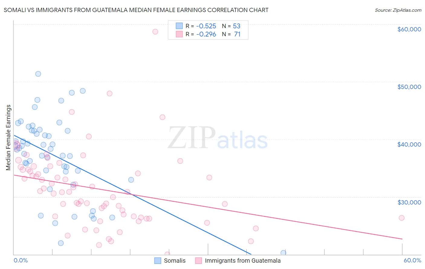 Somali vs Immigrants from Guatemala Median Female Earnings