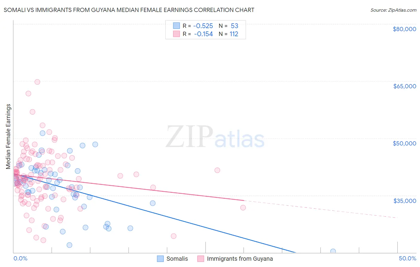 Somali vs Immigrants from Guyana Median Female Earnings