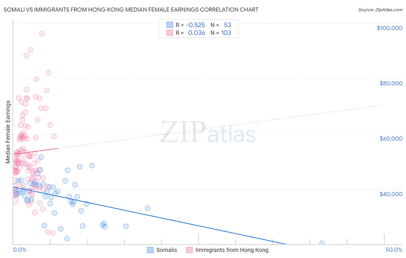 Somali vs Immigrants from Hong Kong Median Female Earnings