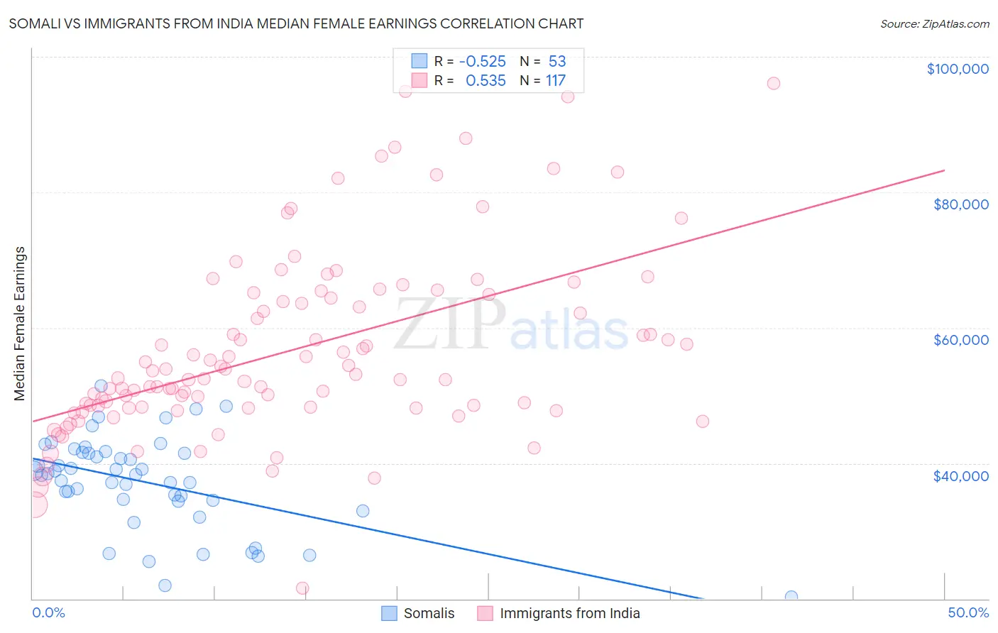 Somali vs Immigrants from India Median Female Earnings