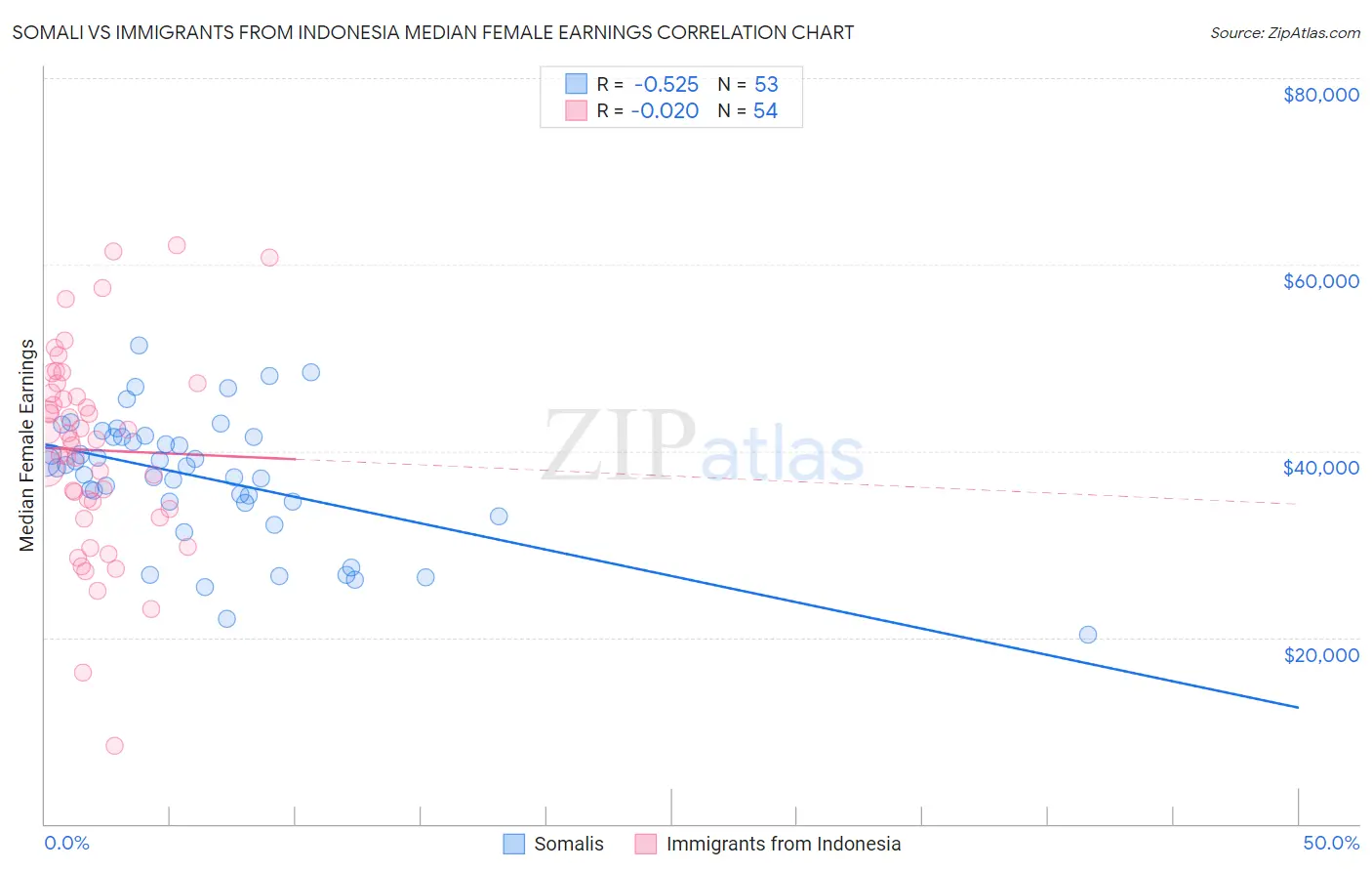 Somali vs Immigrants from Indonesia Median Female Earnings