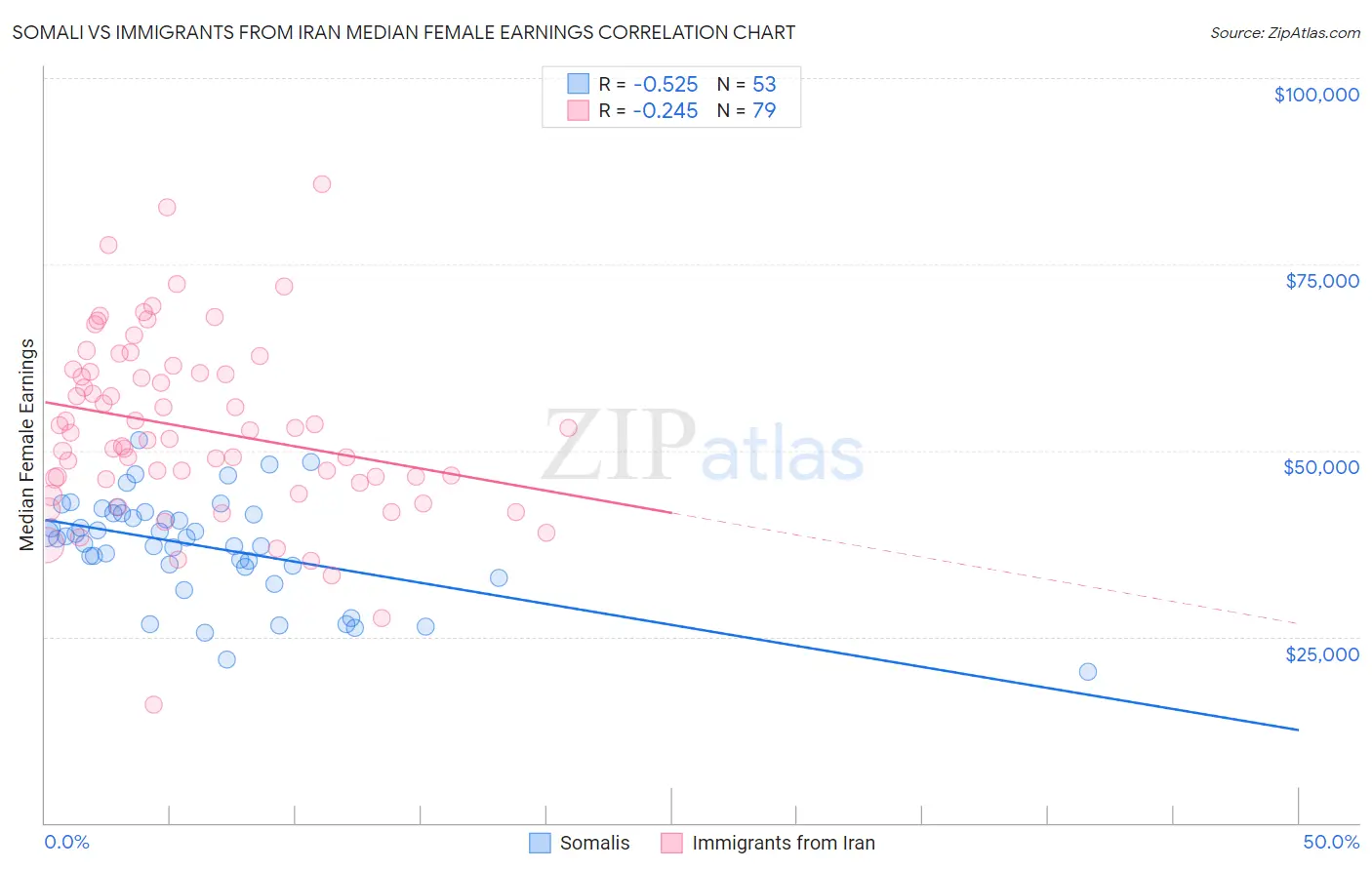 Somali vs Immigrants from Iran Median Female Earnings