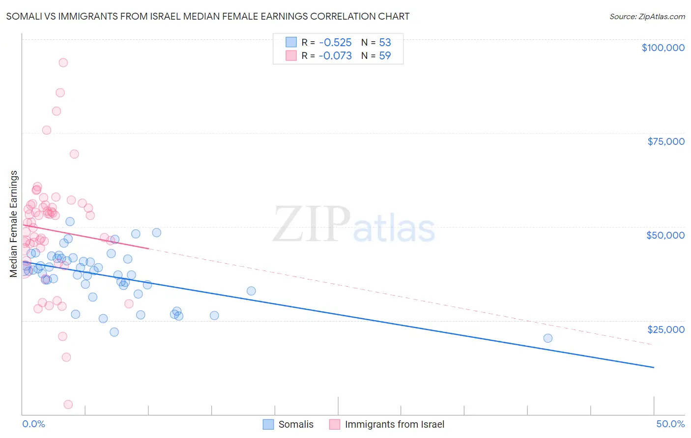 Somali vs Immigrants from Israel Median Female Earnings