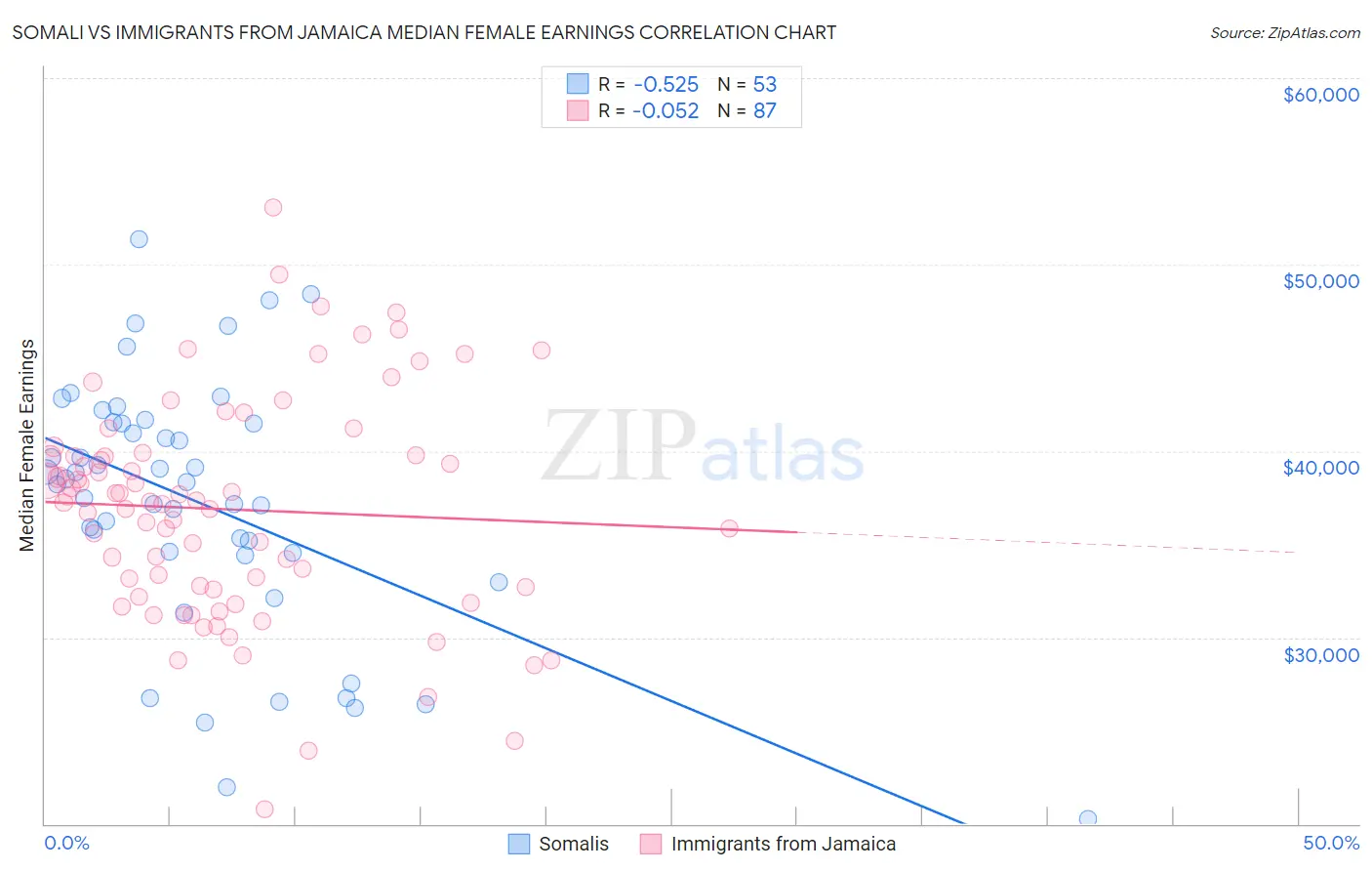 Somali vs Immigrants from Jamaica Median Female Earnings