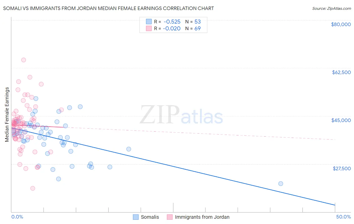 Somali vs Immigrants from Jordan Median Female Earnings