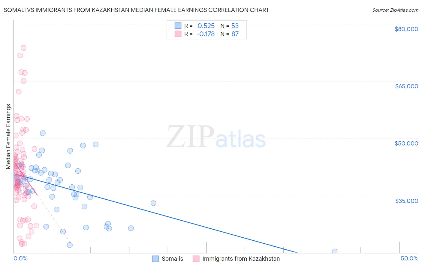 Somali vs Immigrants from Kazakhstan Median Female Earnings