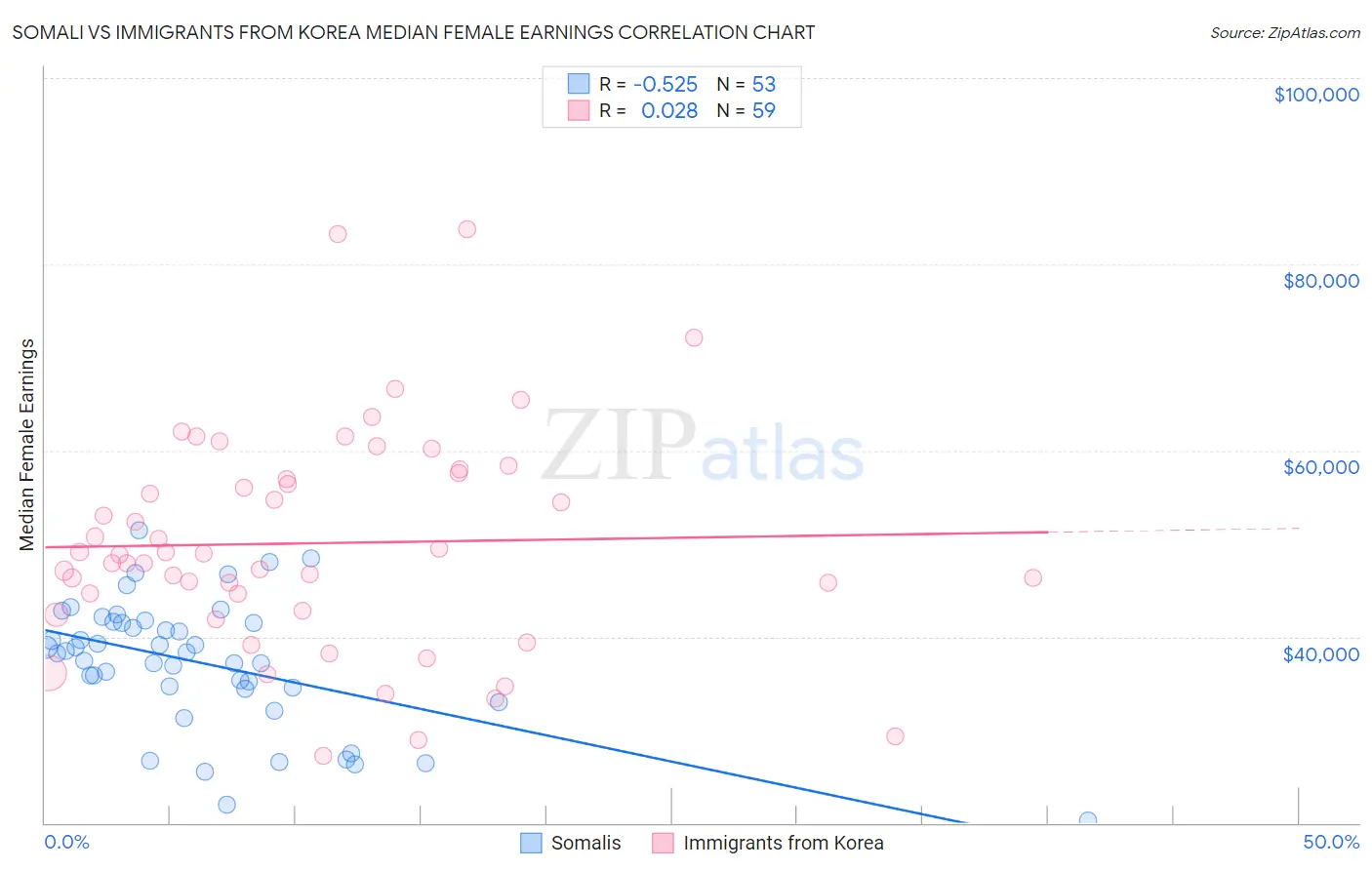 Somali vs Immigrants from Korea Median Female Earnings