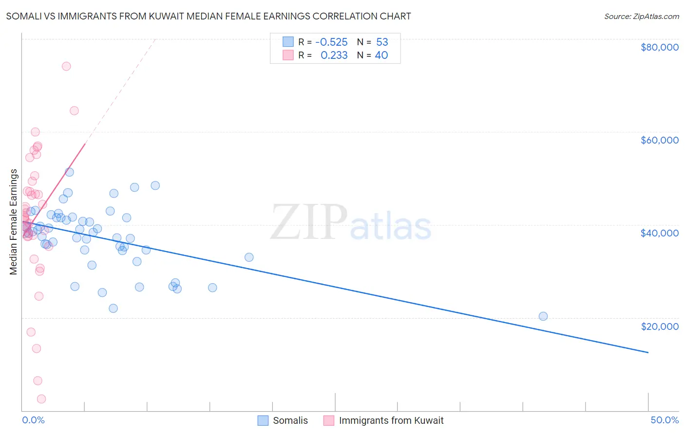 Somali vs Immigrants from Kuwait Median Female Earnings