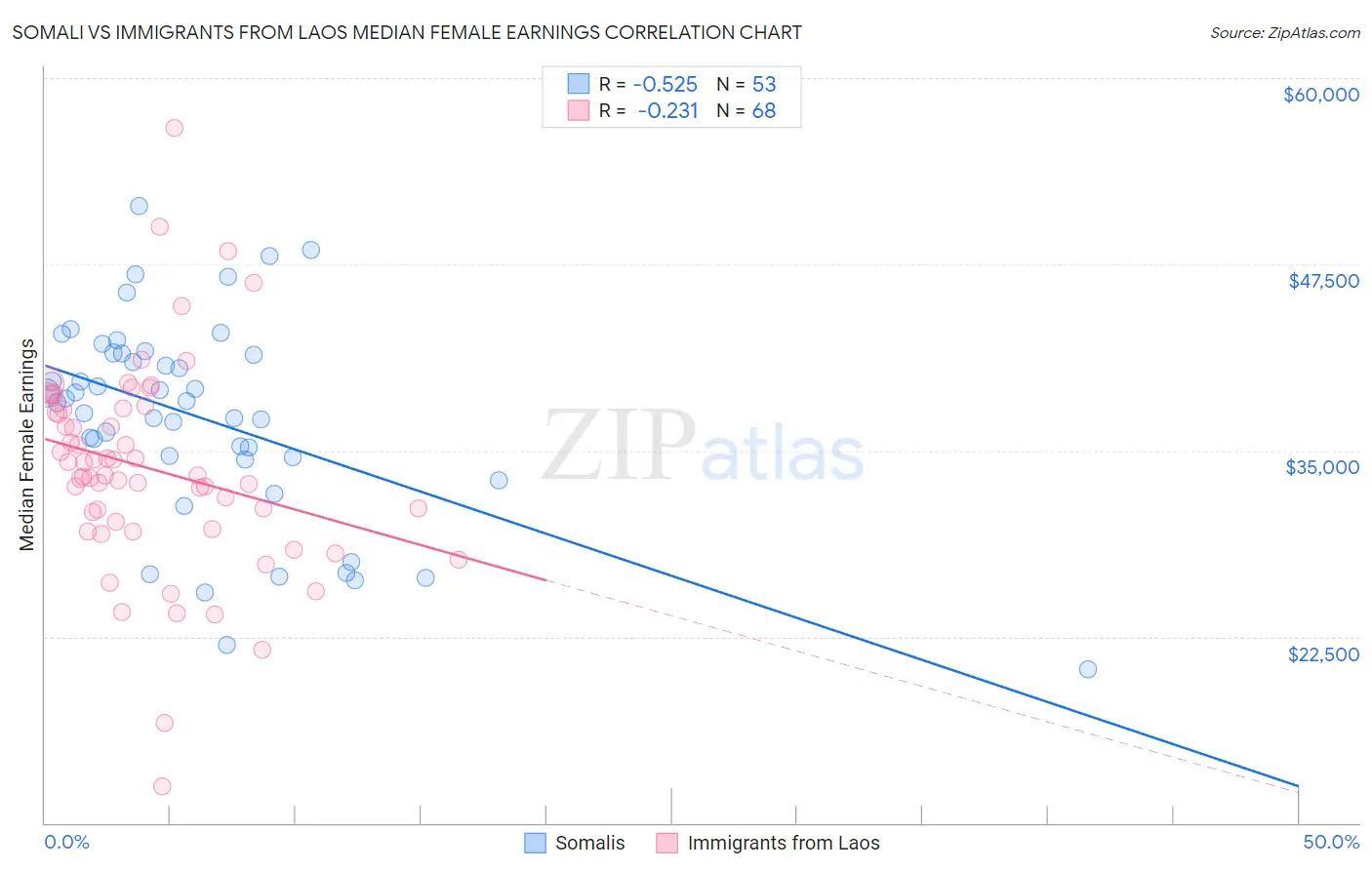 Somali vs Immigrants from Laos Median Female Earnings