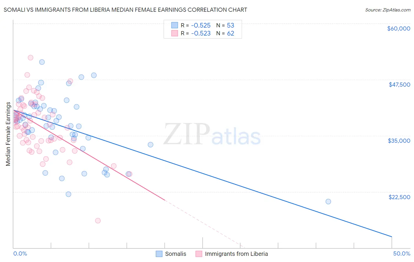 Somali vs Immigrants from Liberia Median Female Earnings