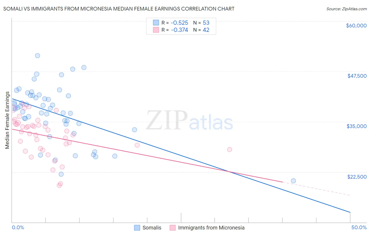 Somali vs Immigrants from Micronesia Median Female Earnings