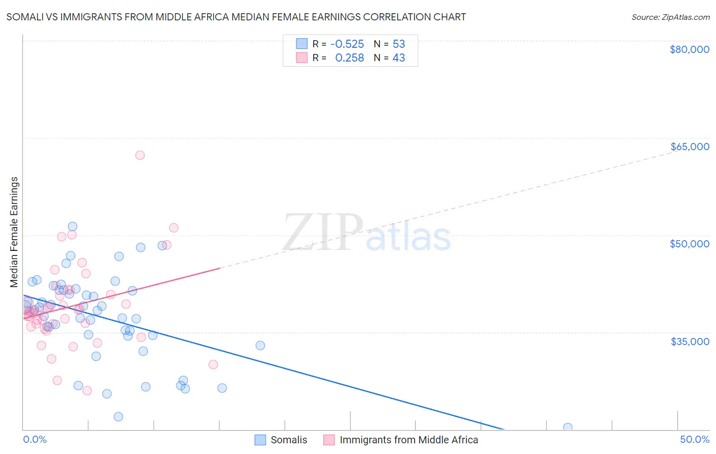 Somali vs Immigrants from Middle Africa Median Female Earnings