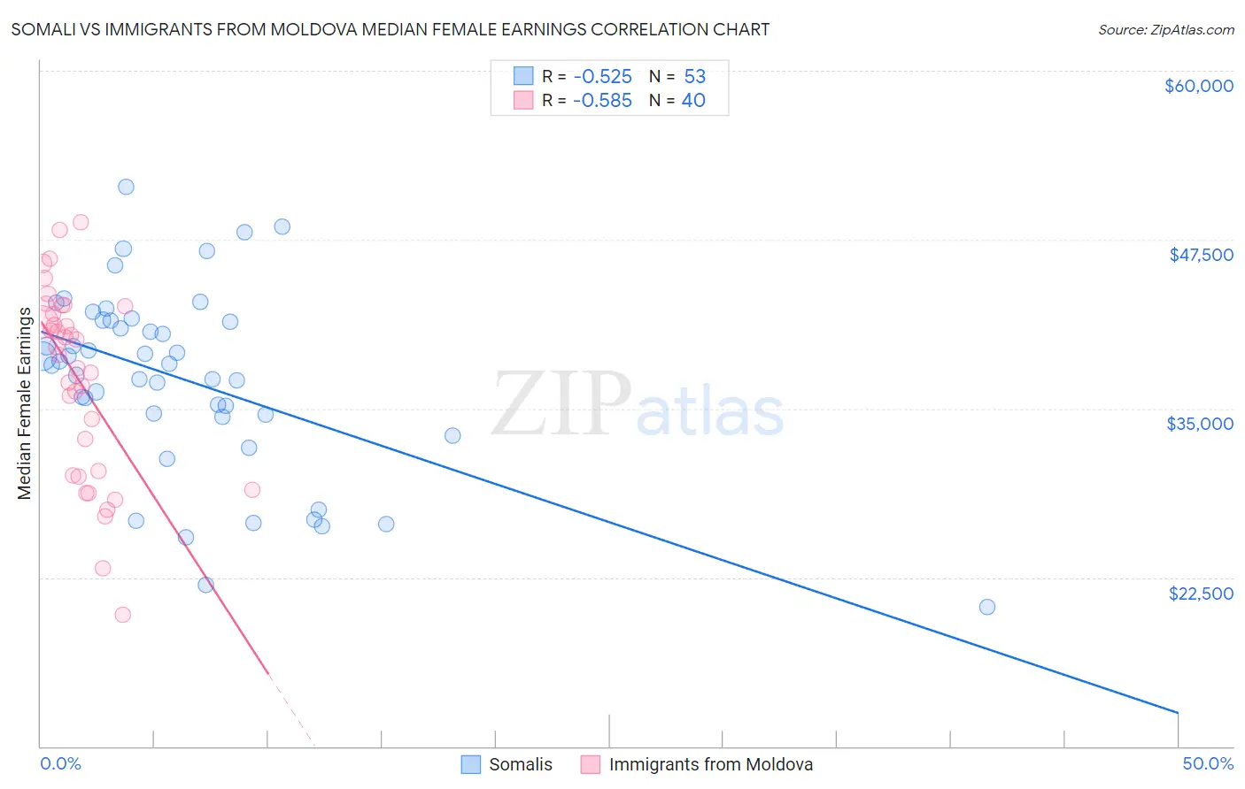 Somali vs Immigrants from Moldova Median Female Earnings