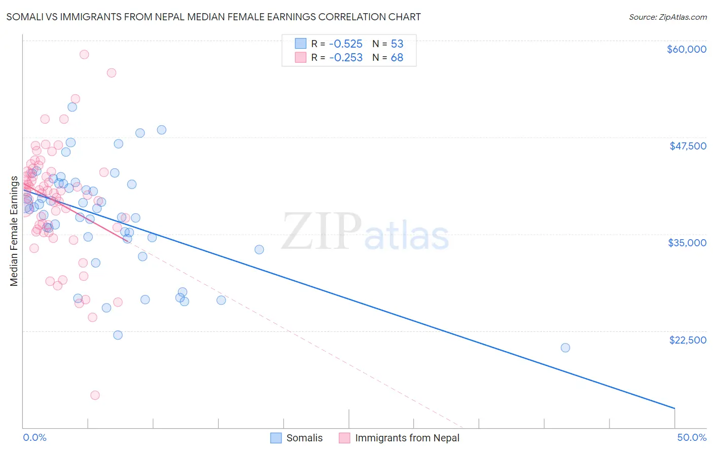 Somali vs Immigrants from Nepal Median Female Earnings