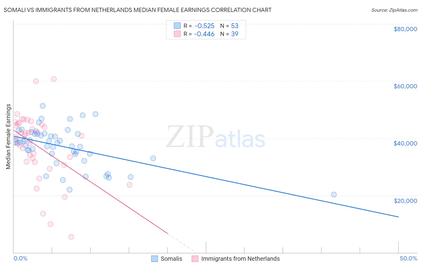 Somali vs Immigrants from Netherlands Median Female Earnings