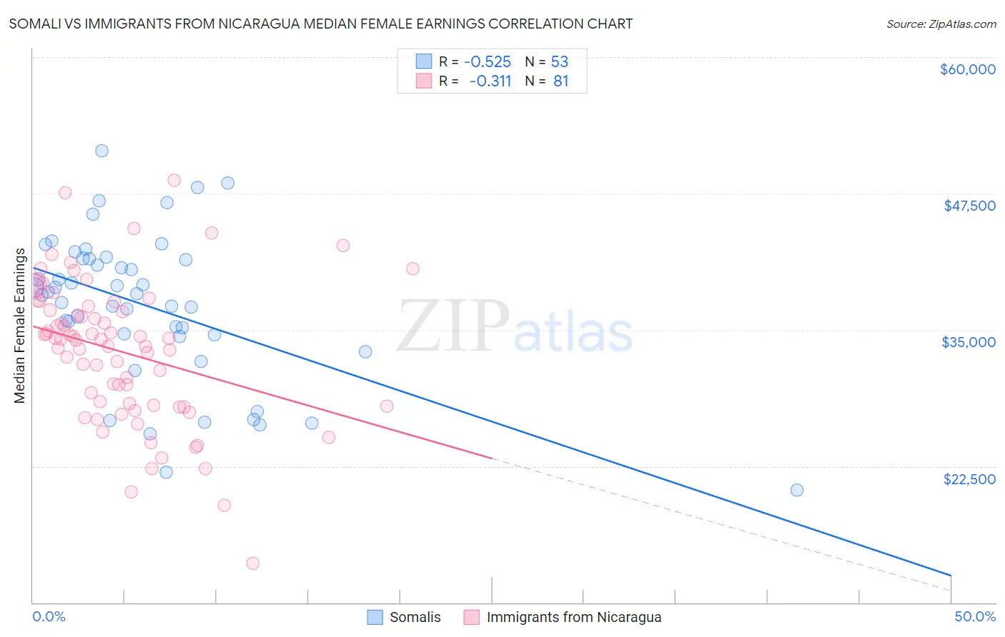 Somali vs Immigrants from Nicaragua Median Female Earnings