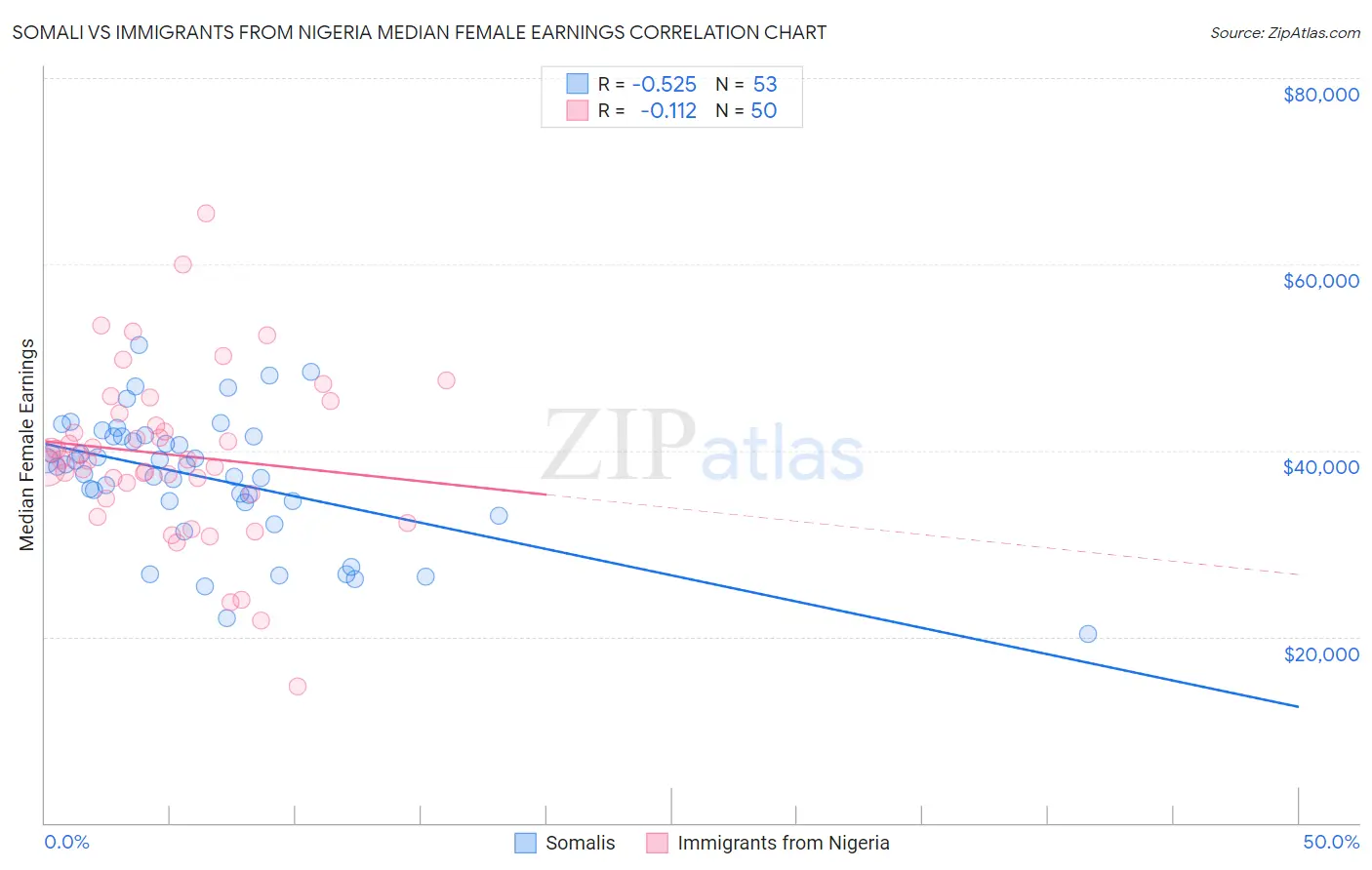 Somali vs Immigrants from Nigeria Median Female Earnings