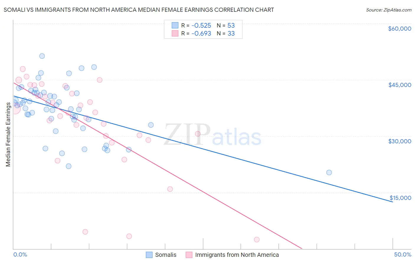 Somali vs Immigrants from North America Median Female Earnings