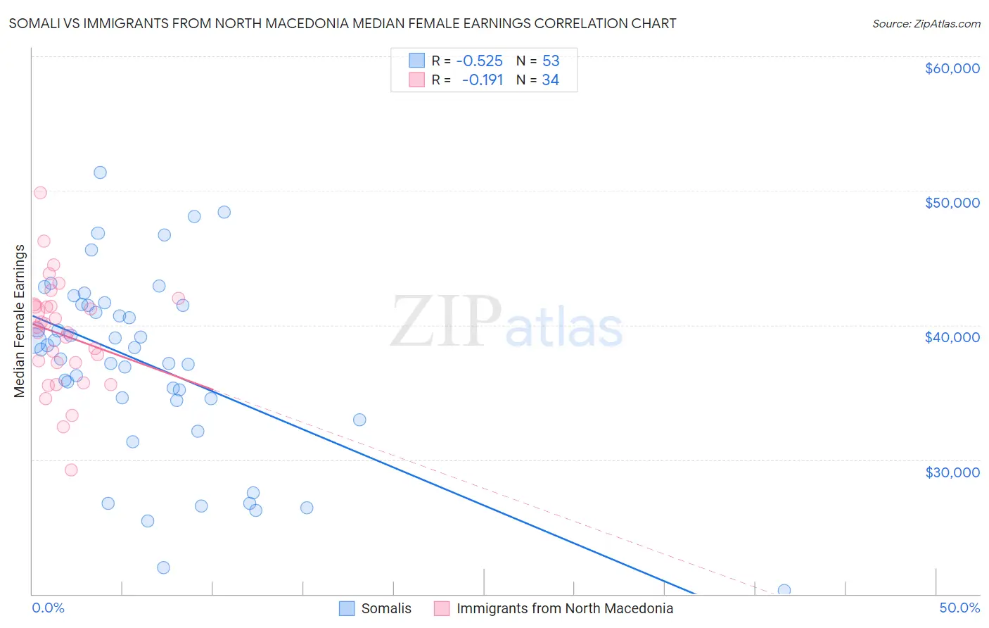 Somali vs Immigrants from North Macedonia Median Female Earnings