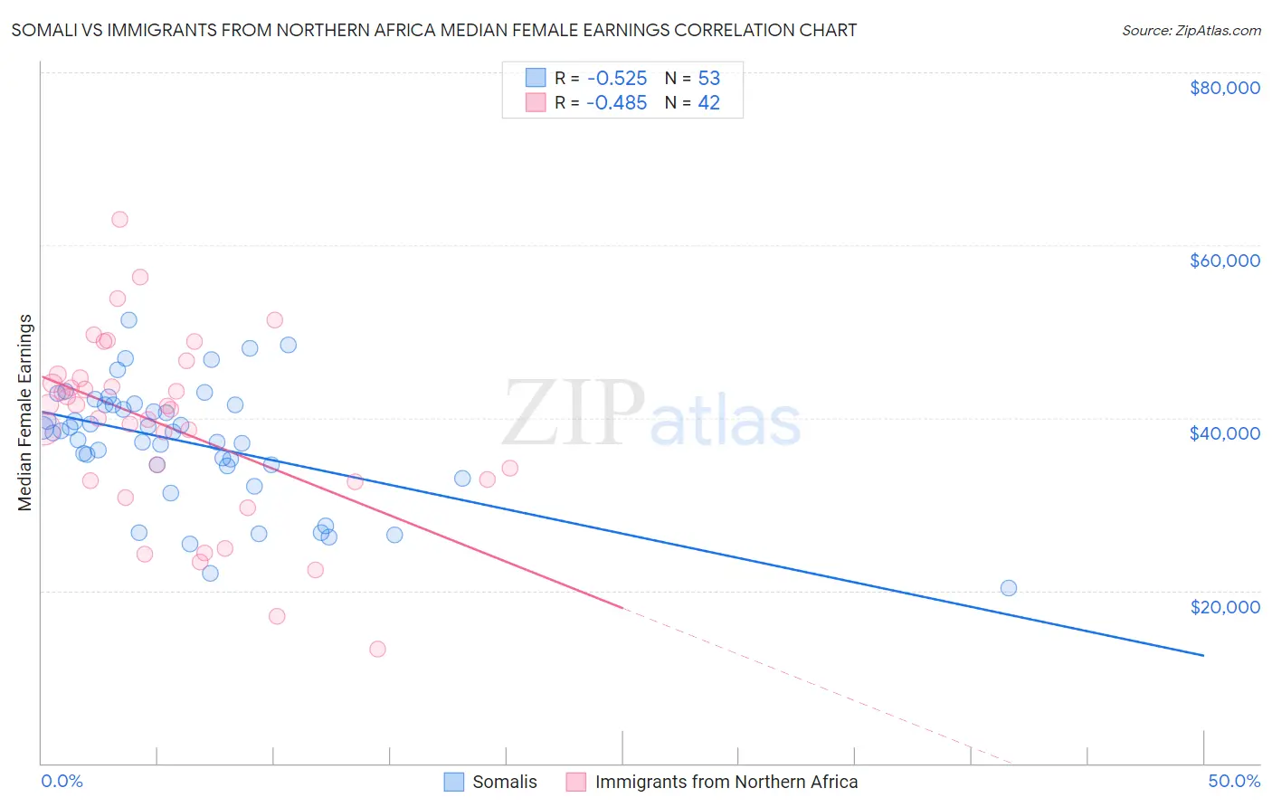 Somali vs Immigrants from Northern Africa Median Female Earnings