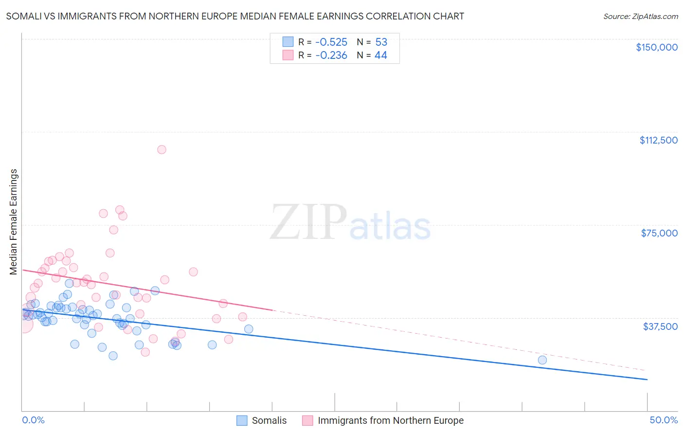 Somali vs Immigrants from Northern Europe Median Female Earnings