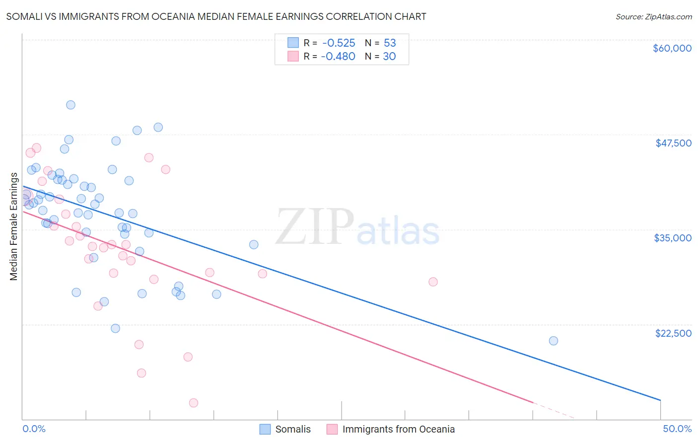 Somali vs Immigrants from Oceania Median Female Earnings