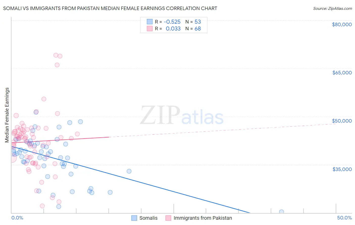 Somali vs Immigrants from Pakistan Median Female Earnings