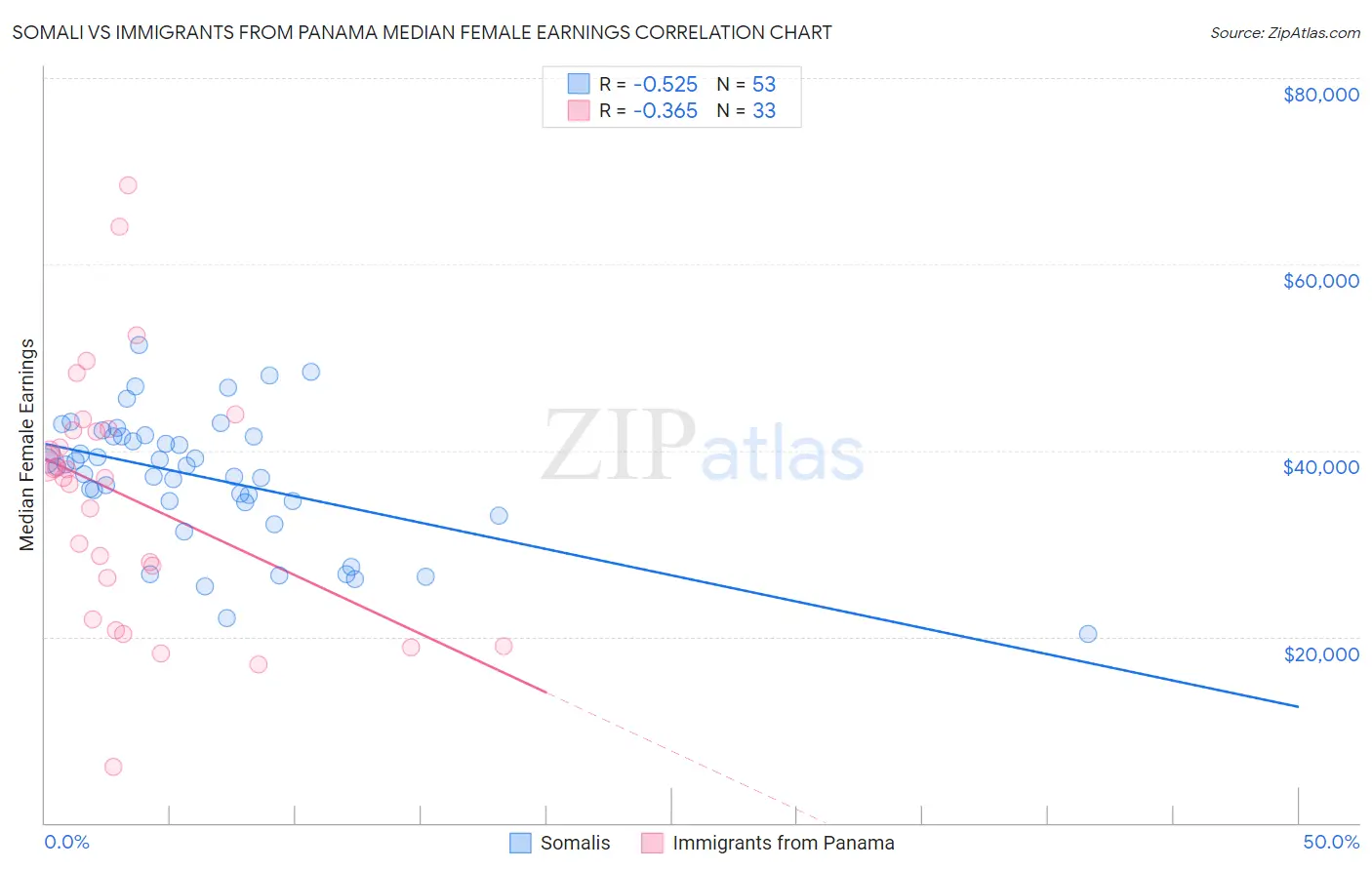 Somali vs Immigrants from Panama Median Female Earnings