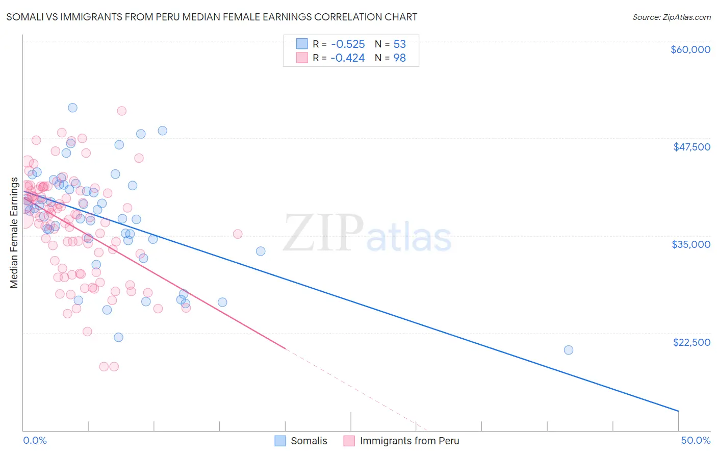 Somali vs Immigrants from Peru Median Female Earnings