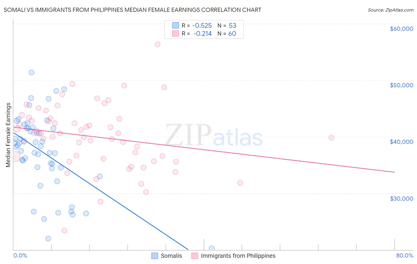 Somali vs Immigrants from Philippines Median Female Earnings