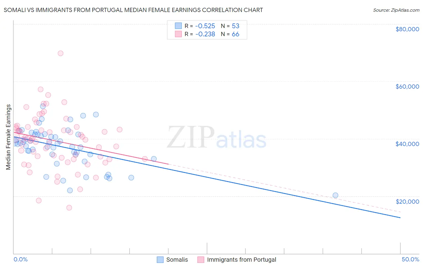 Somali vs Immigrants from Portugal Median Female Earnings