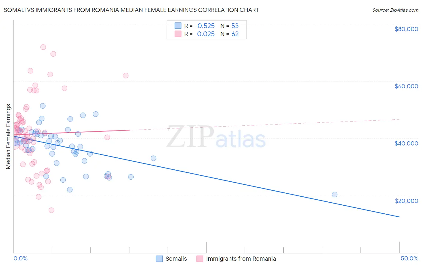 Somali vs Immigrants from Romania Median Female Earnings