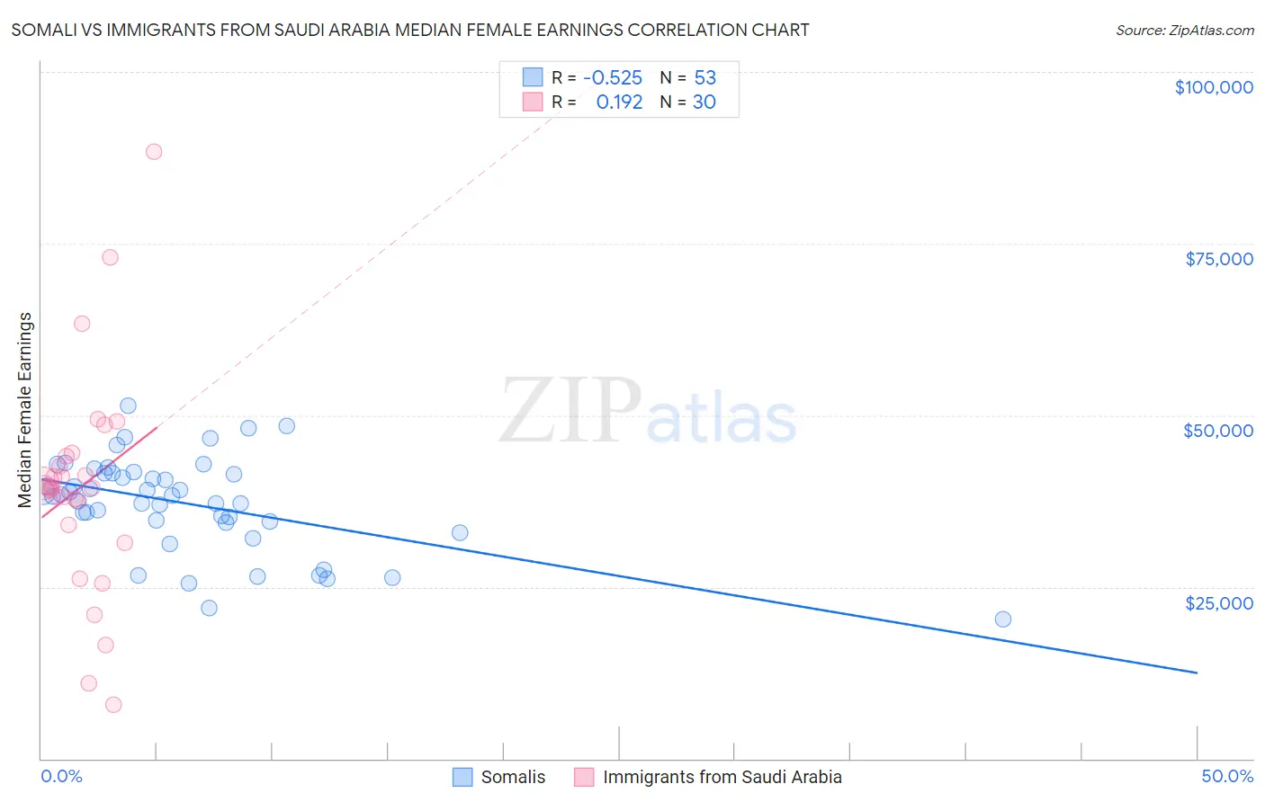 Somali vs Immigrants from Saudi Arabia Median Female Earnings