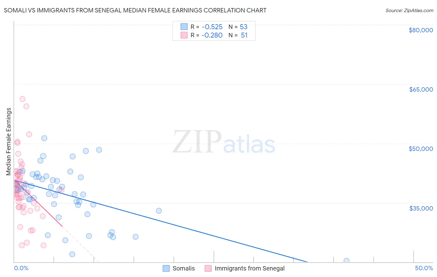 Somali vs Immigrants from Senegal Median Female Earnings