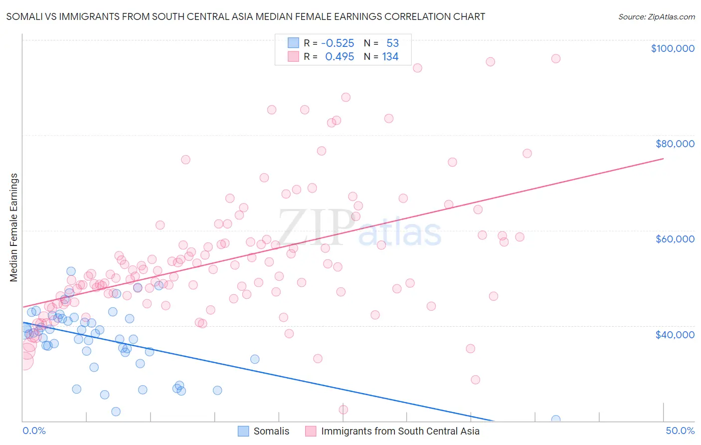 Somali vs Immigrants from South Central Asia Median Female Earnings