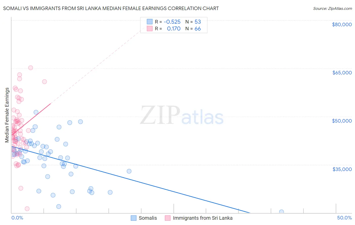 Somali vs Immigrants from Sri Lanka Median Female Earnings