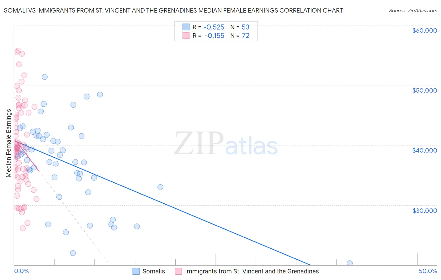 Somali vs Immigrants from St. Vincent and the Grenadines Median Female Earnings