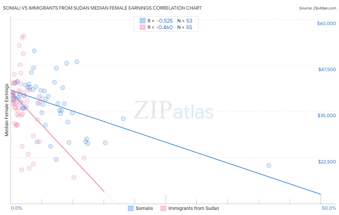 Somali vs Immigrants from Sudan Median Female Earnings