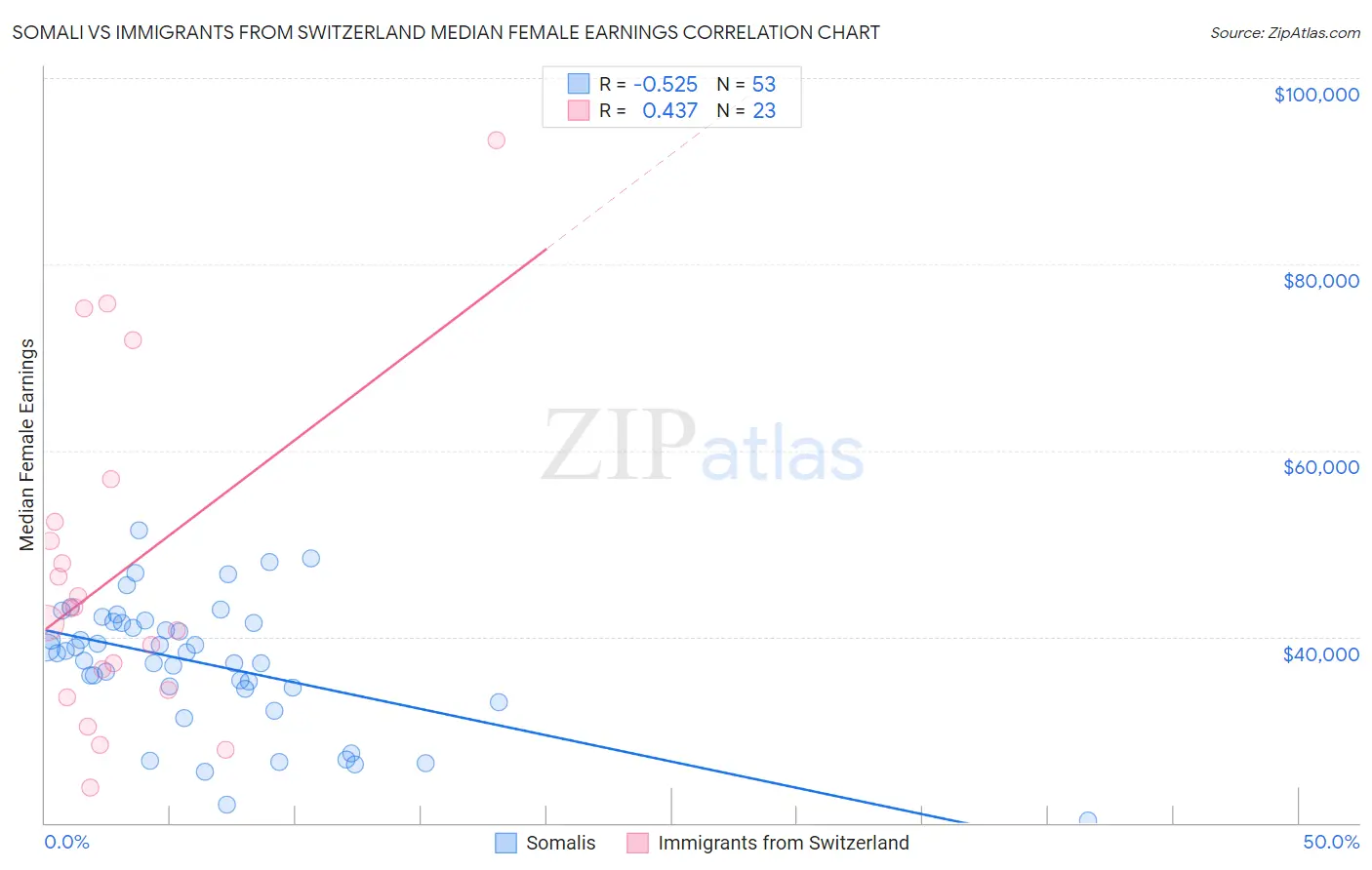 Somali vs Immigrants from Switzerland Median Female Earnings