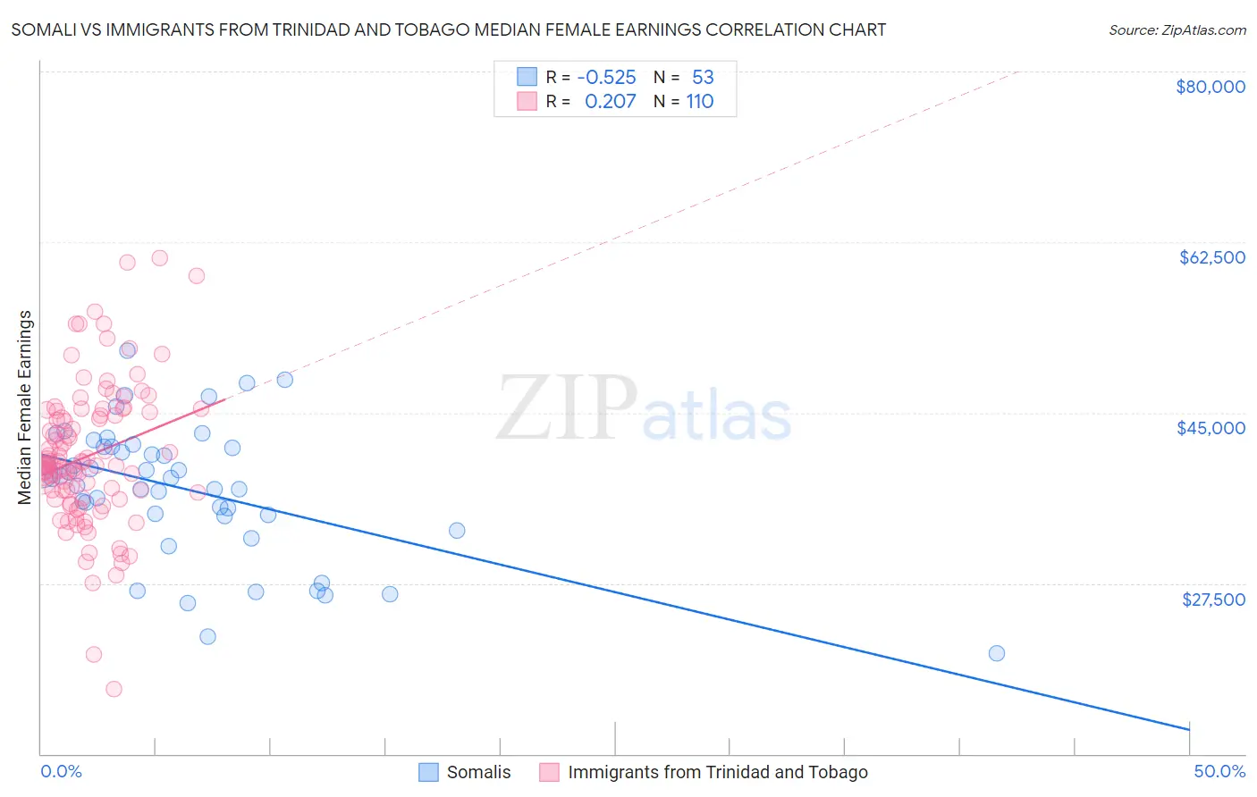 Somali vs Immigrants from Trinidad and Tobago Median Female Earnings