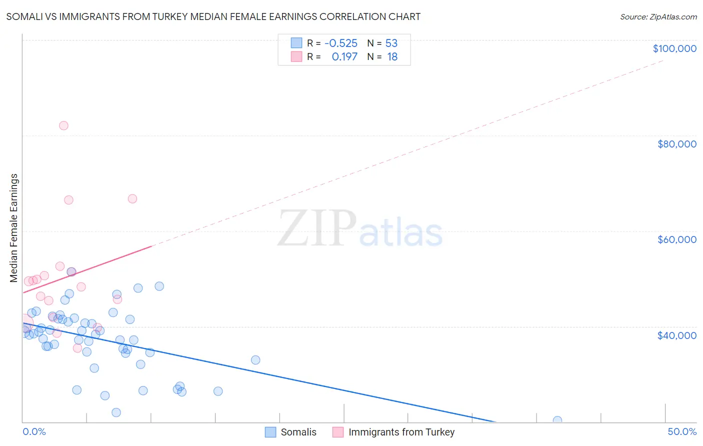 Somali vs Immigrants from Turkey Median Female Earnings