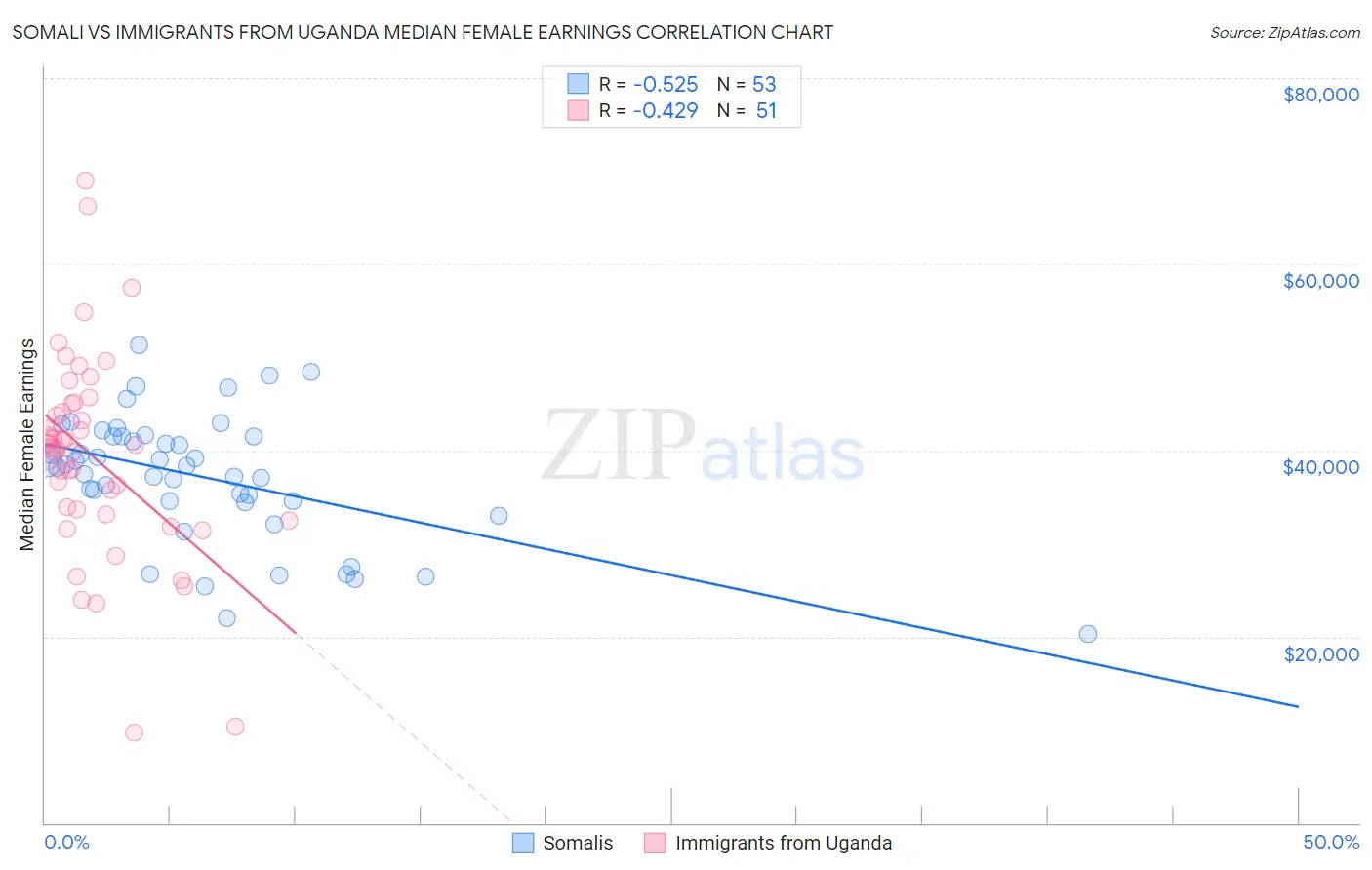 Somali vs Immigrants from Uganda Median Female Earnings