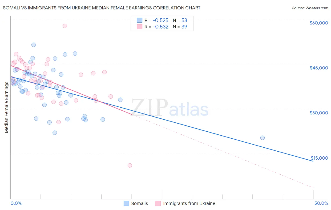 Somali vs Immigrants from Ukraine Median Female Earnings