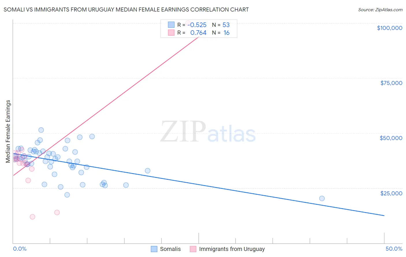 Somali vs Immigrants from Uruguay Median Female Earnings