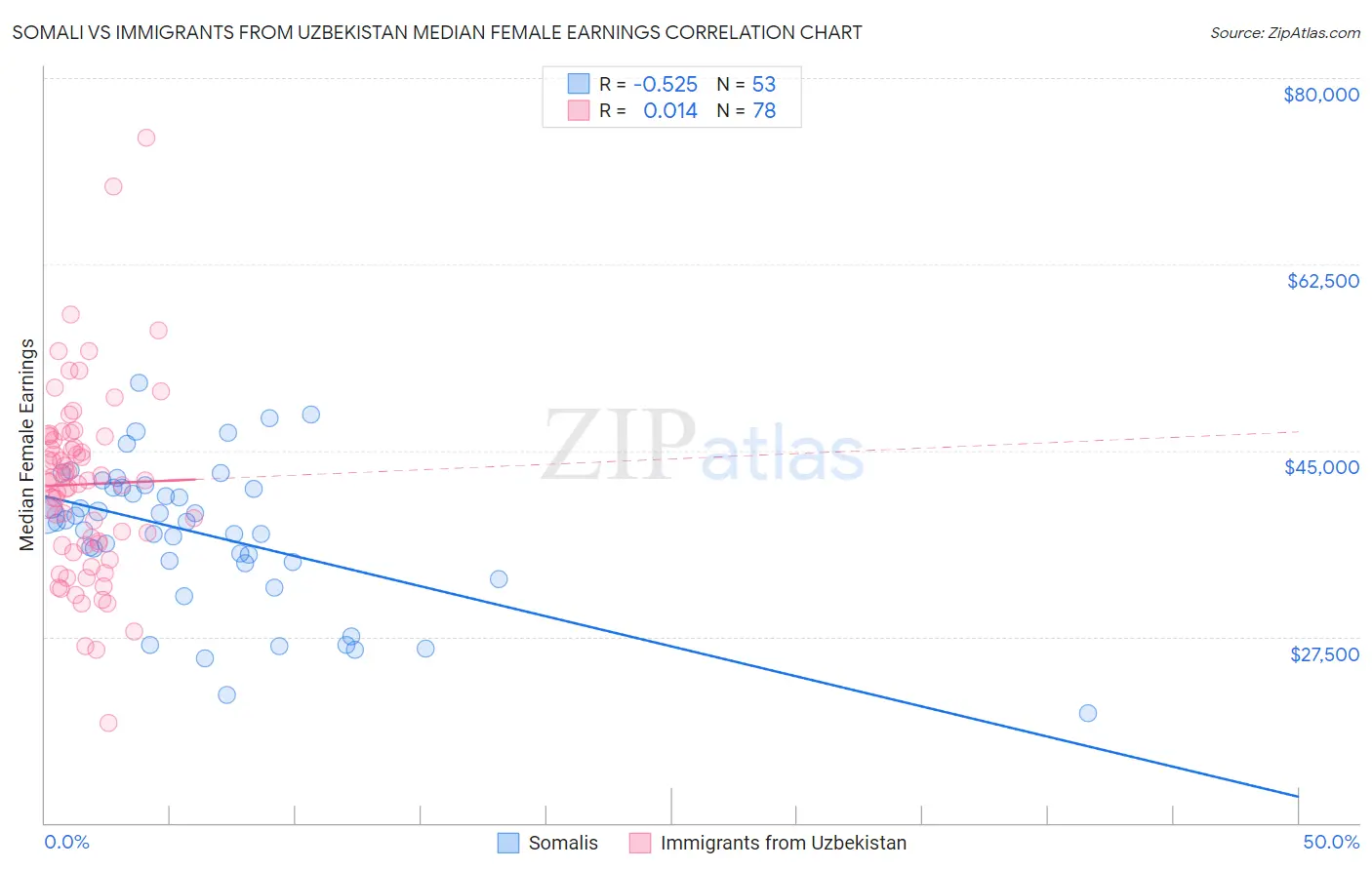 Somali vs Immigrants from Uzbekistan Median Female Earnings