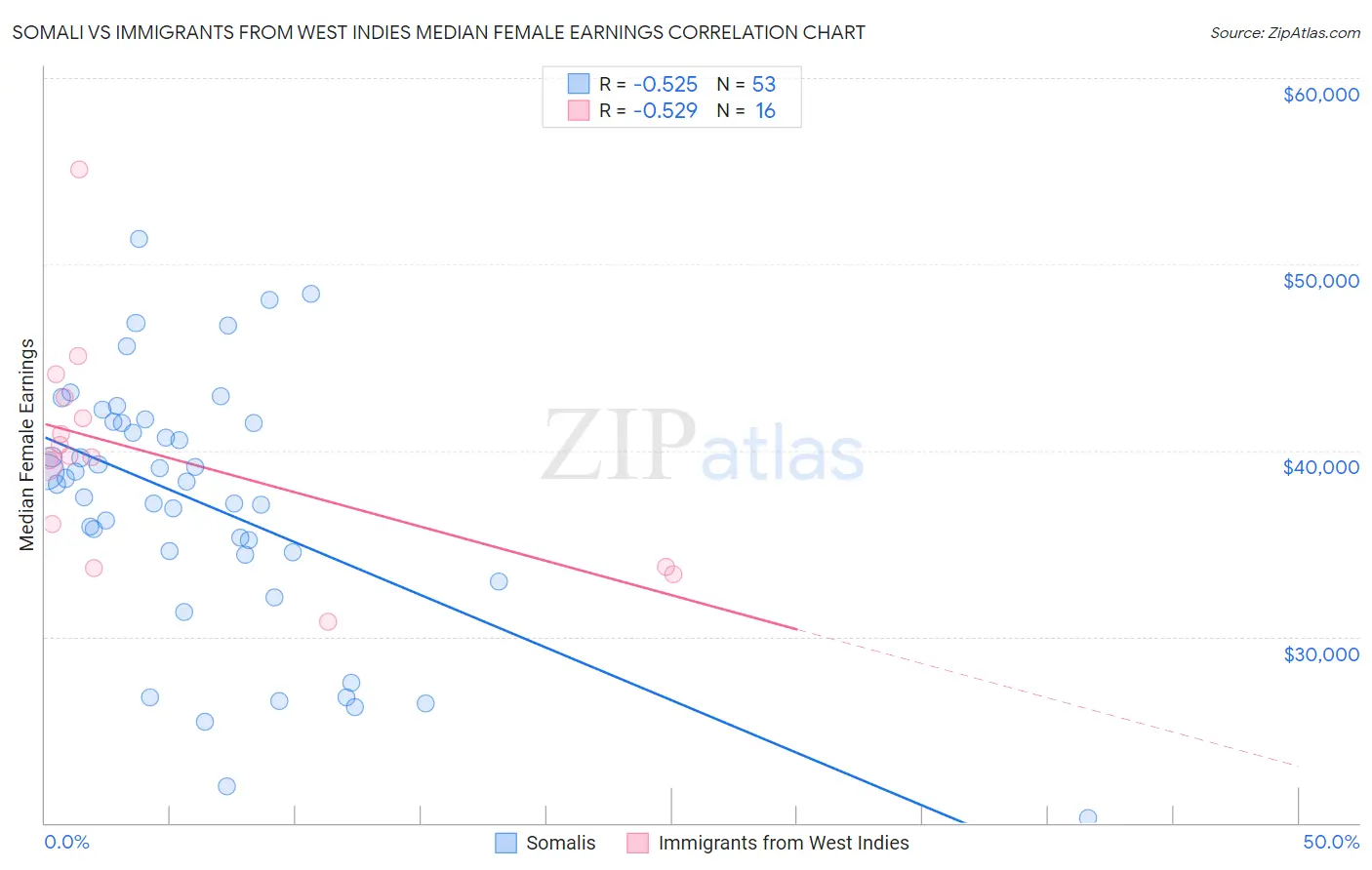 Somali vs Immigrants from West Indies Median Female Earnings