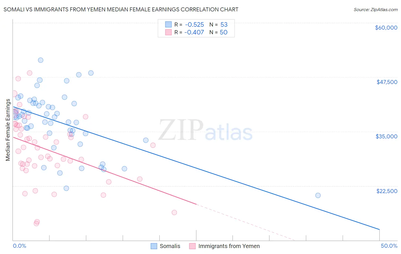 Somali vs Immigrants from Yemen Median Female Earnings