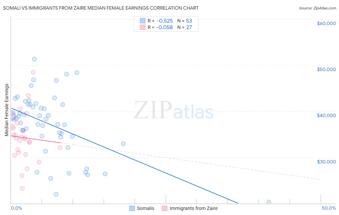 Somali vs Immigrants from Zaire Median Female Earnings